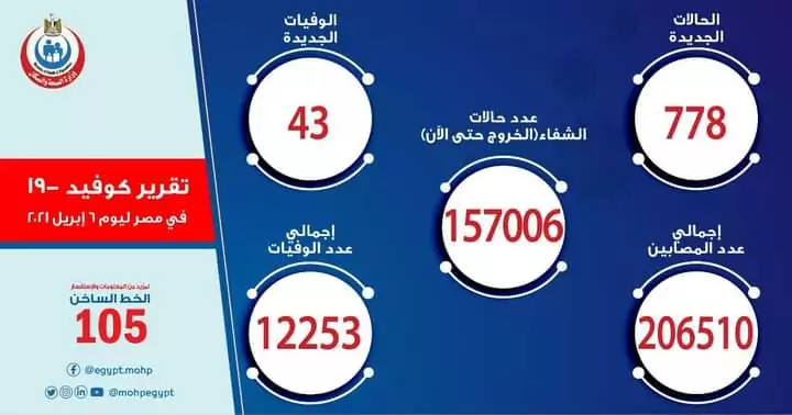الصحة: ارتفاع حالات الشفاء من مصابي فيروس كورونا إلى 157006 وخروجهم من المستشفيات‎